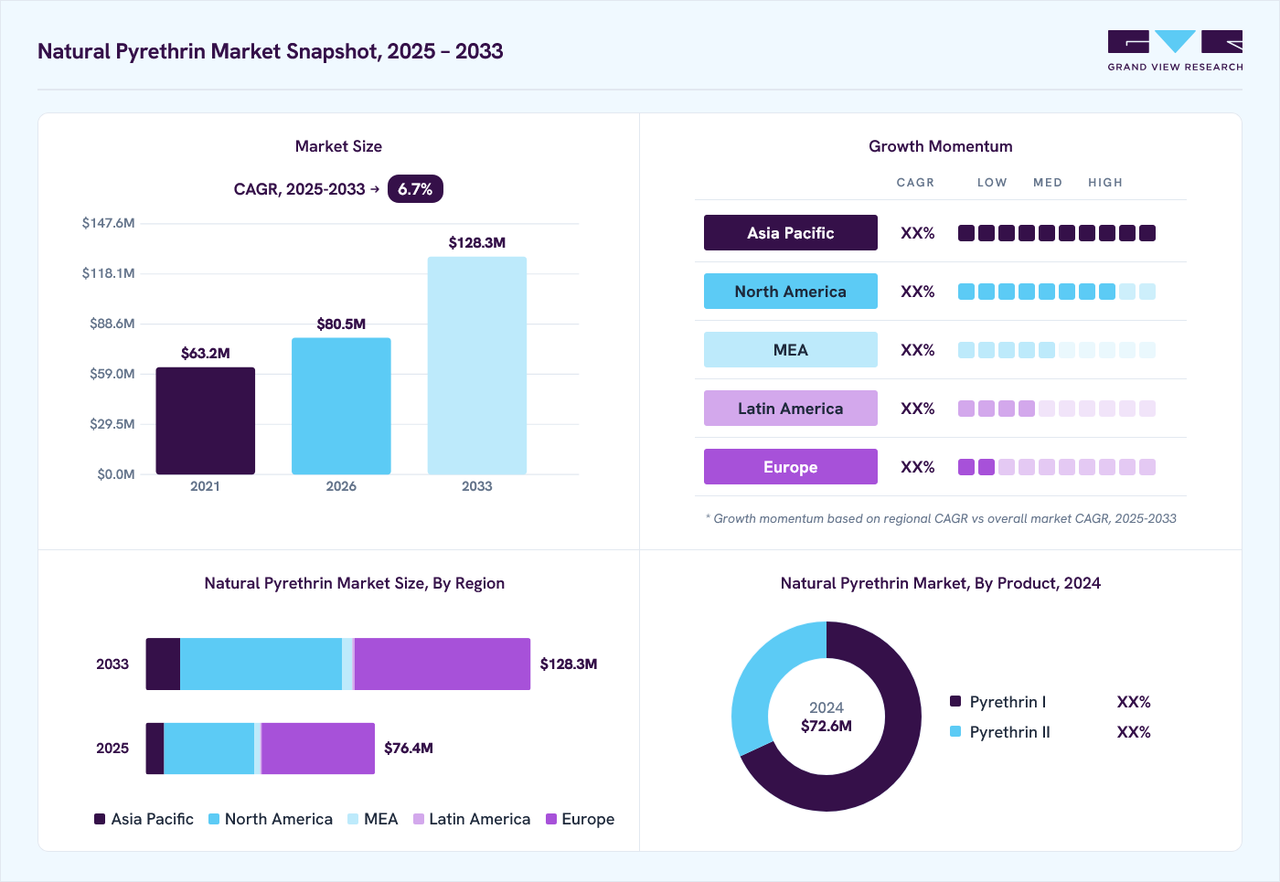 Natural pyrethrin market overview: Grand View Research estimates the global market size at USD 72.6 million in 2024, projected to grow from USD 80.5 million in 2026 to USD 128.3 million by 2033 at a 6.7% CAGR, with regional growth momentum.