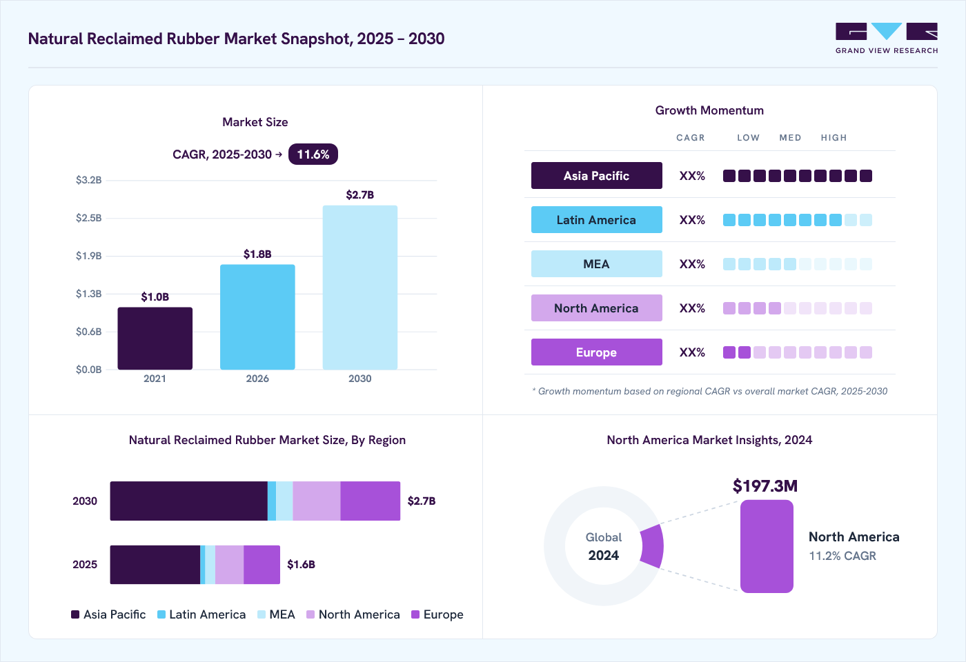 Natural reclaimed rubber market overview: Grand View Research estimates the global market size at USD 1.2 billion in 2022, projected to grow from USD 1.8 billion in 2026 to USD 2.7 billion by 2030 at a 11.6% CAGR, with regional growth momentum.