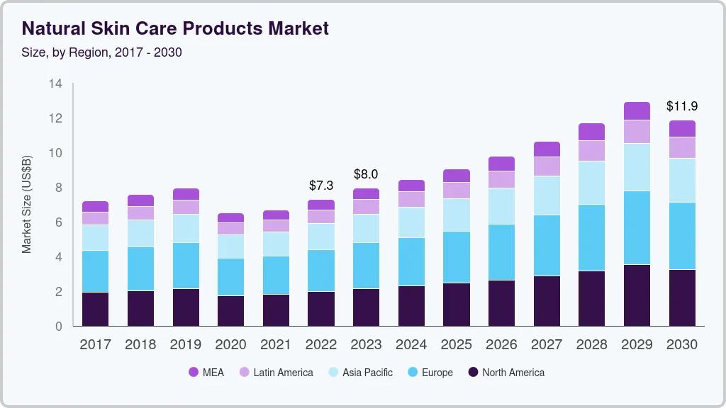 Natural skin care products market size by region, and growth forecast (2017-2030)