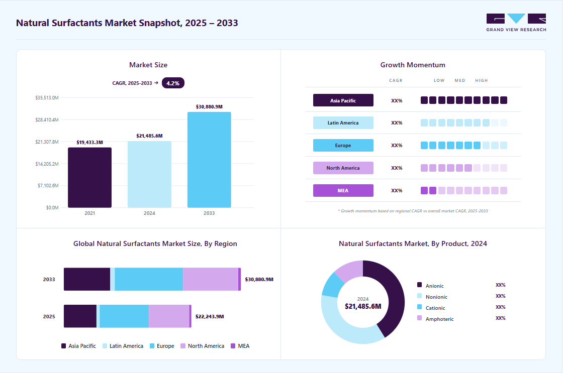 Natural surfactants market overview: Grand View Research estimates the global market size at USD 21,485.6 million in 2024, projected to grow from USD 22,243.9 million in 2025 to USD 30,880.9 million by 2033 at a 4.2% CAGR, with regional growth momentum.