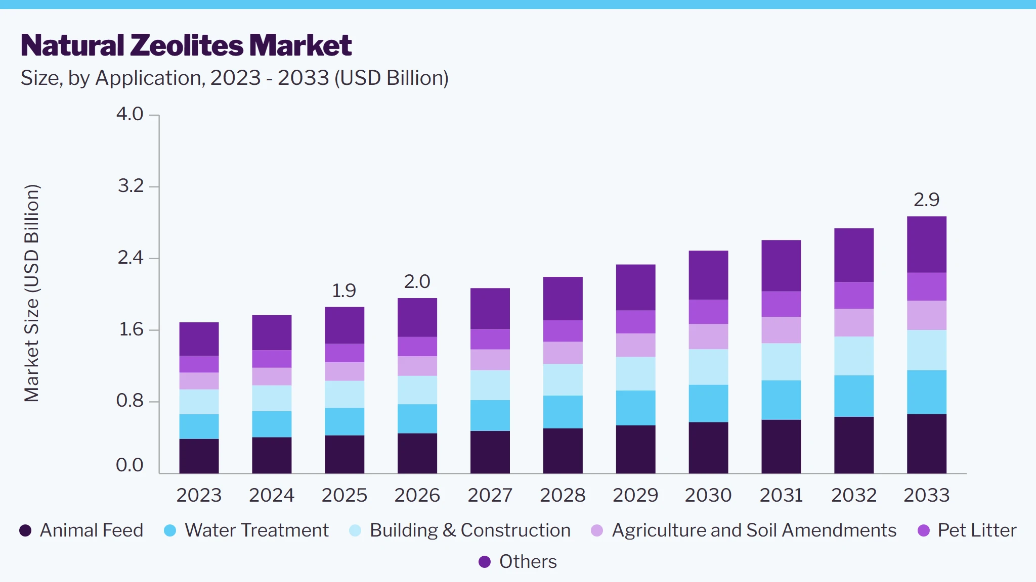 Natural zeolites market size and growth forecast (2023-2033)
