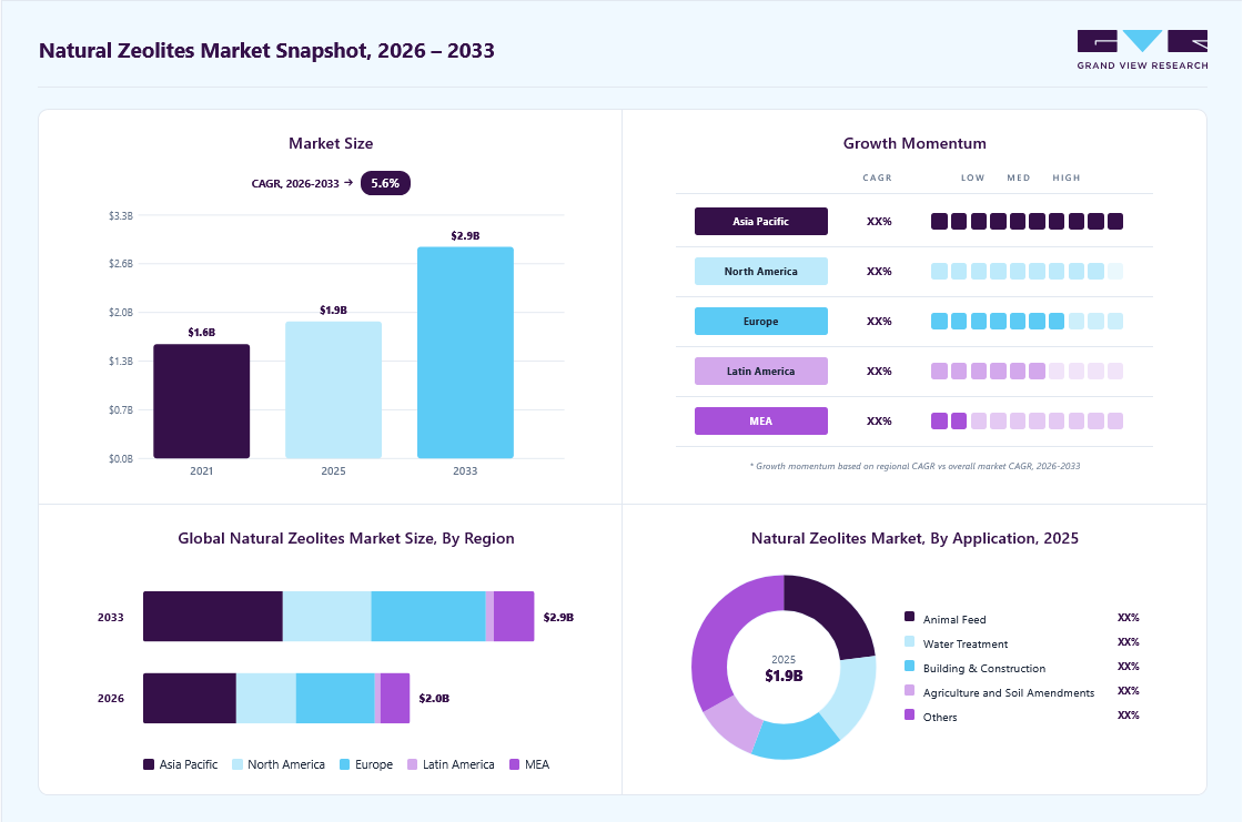 Natural Zeolites market overview: Grand View Research estimates the global market size at USD 1.9 billion in 2025, projected to grow from USD 2.0 billion in 2026 to USD 2.9 billion by 2033 at a 5.6% CAGR, with regional growth momentum.