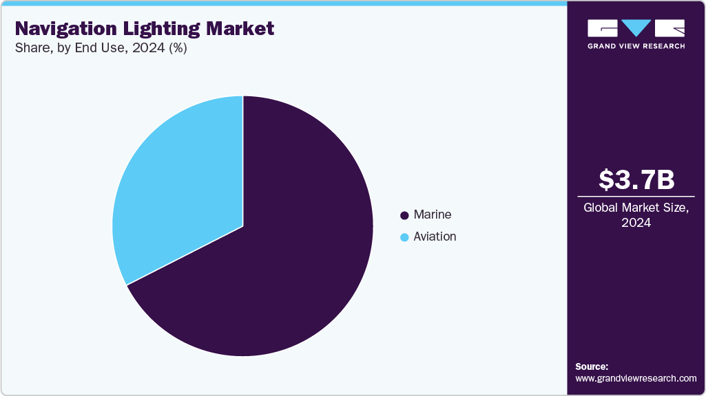 Navigation Lighting Market Share
