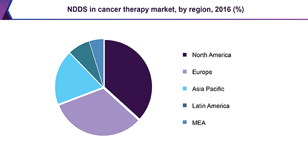 NDDS in cancer therapy market