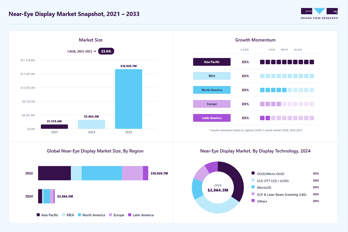 Near-eye display market overview highlighting global market size in 2024 (USD 2,864.3 Million), revenue forecast for 2033 (USD 18,920.7 Million), growth trends (CAGR 23.5% from 2025 to 2033), and regional growth momentum