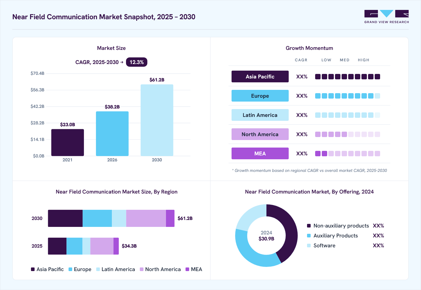 Near field communication market overview: Grand View Research estimates the global market size at USD 30.9 billion in 2024, projected to grow from USD 38.2 billion in 2026 to USD 61.2 billion by 2030 at a 12.3% CAGR, with regional growth momentum.
