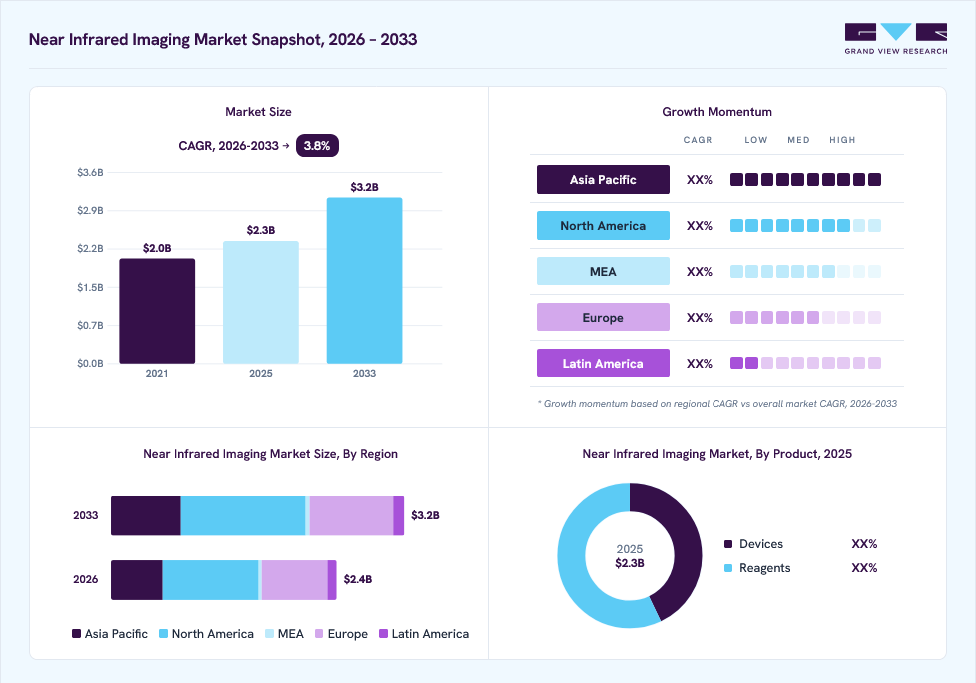 Near infrared imaging market overview: Grand View Research estimates the global market size at USD 2.3 billion in 2025, projected to grow from USD 2.4 billion in 2026 to USD 3.2 billion by 2033 at a 3.8% CAGR, with regional growth momentum.