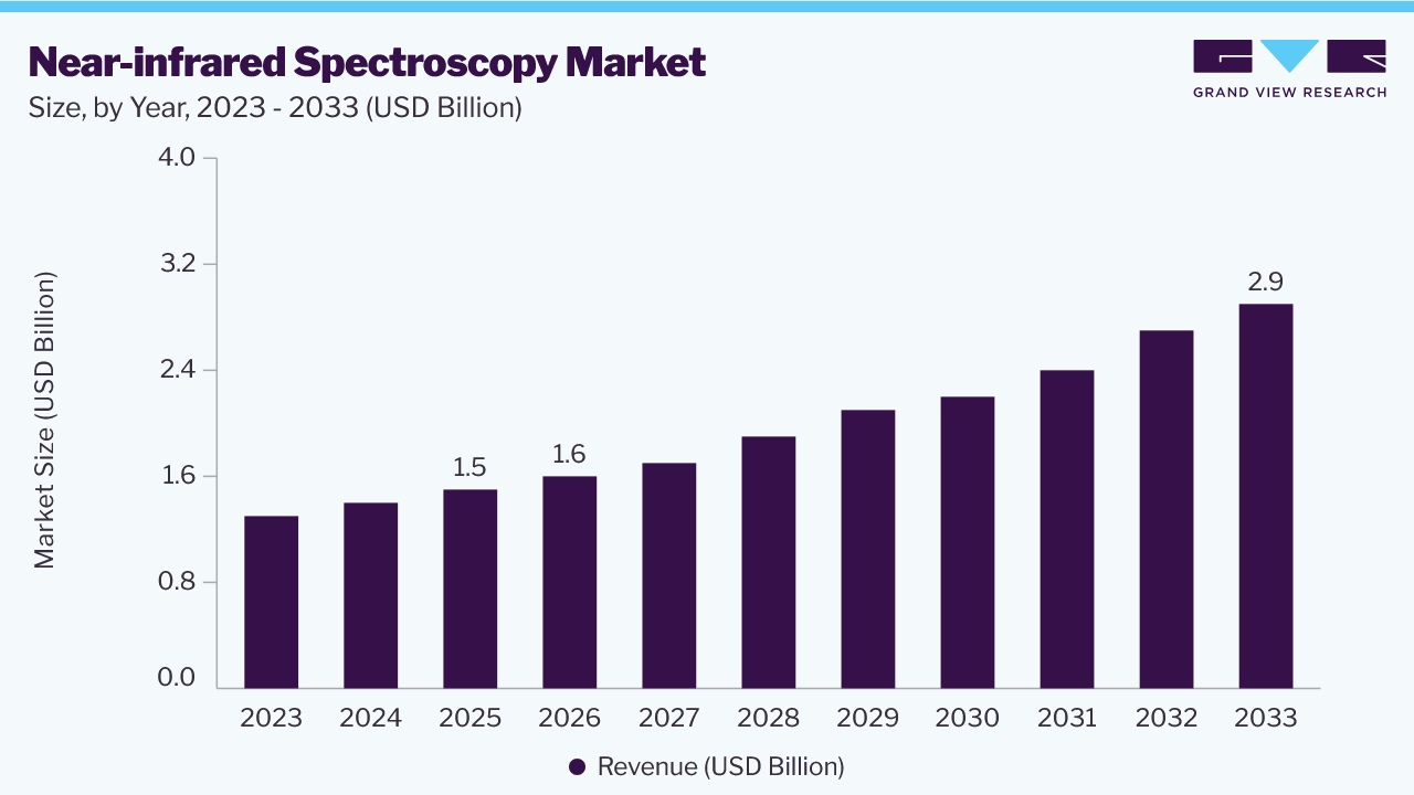 Near-infrared spectroscopy market size, by year, 2023-2033 (USD Billion)