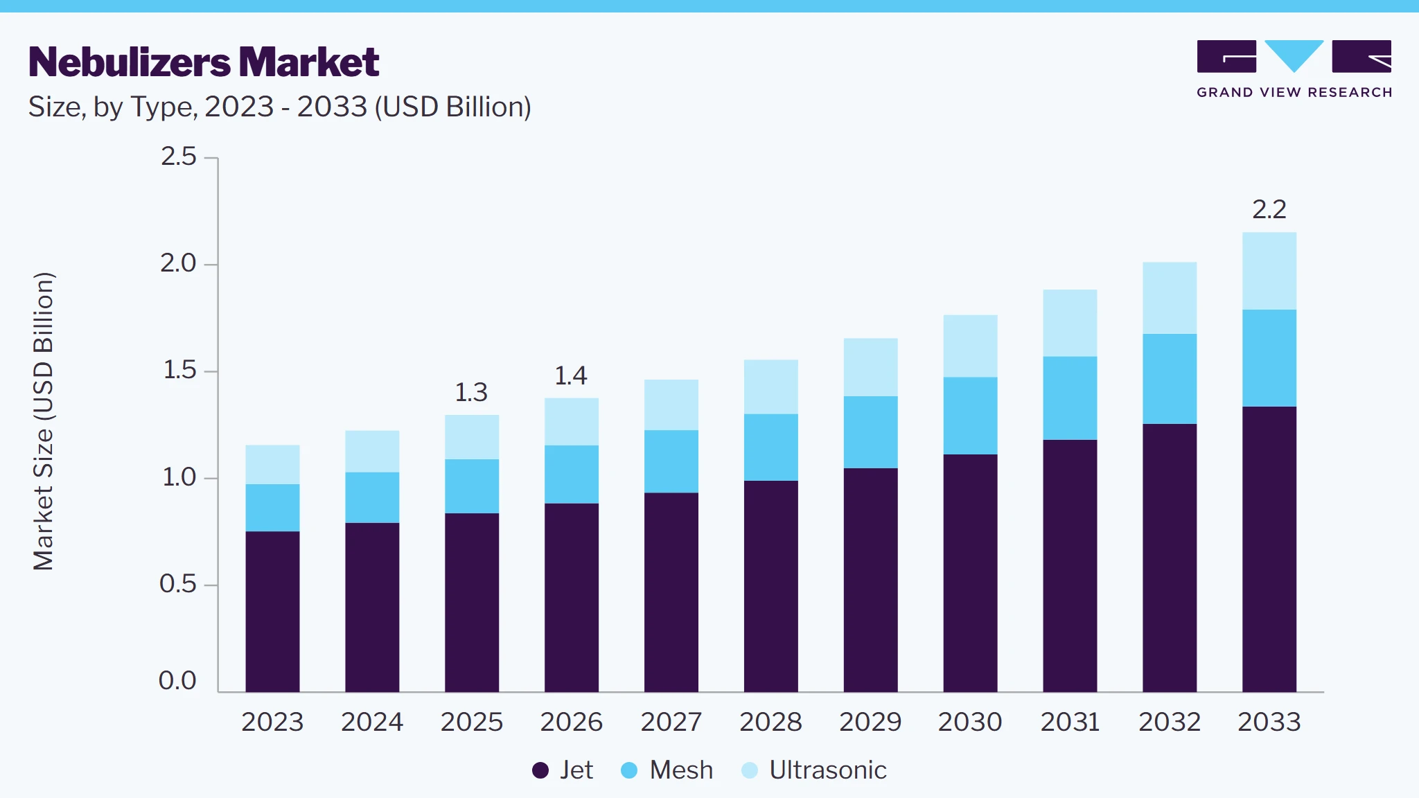 Nebulizer market size and growth forecast (2023-2033)
