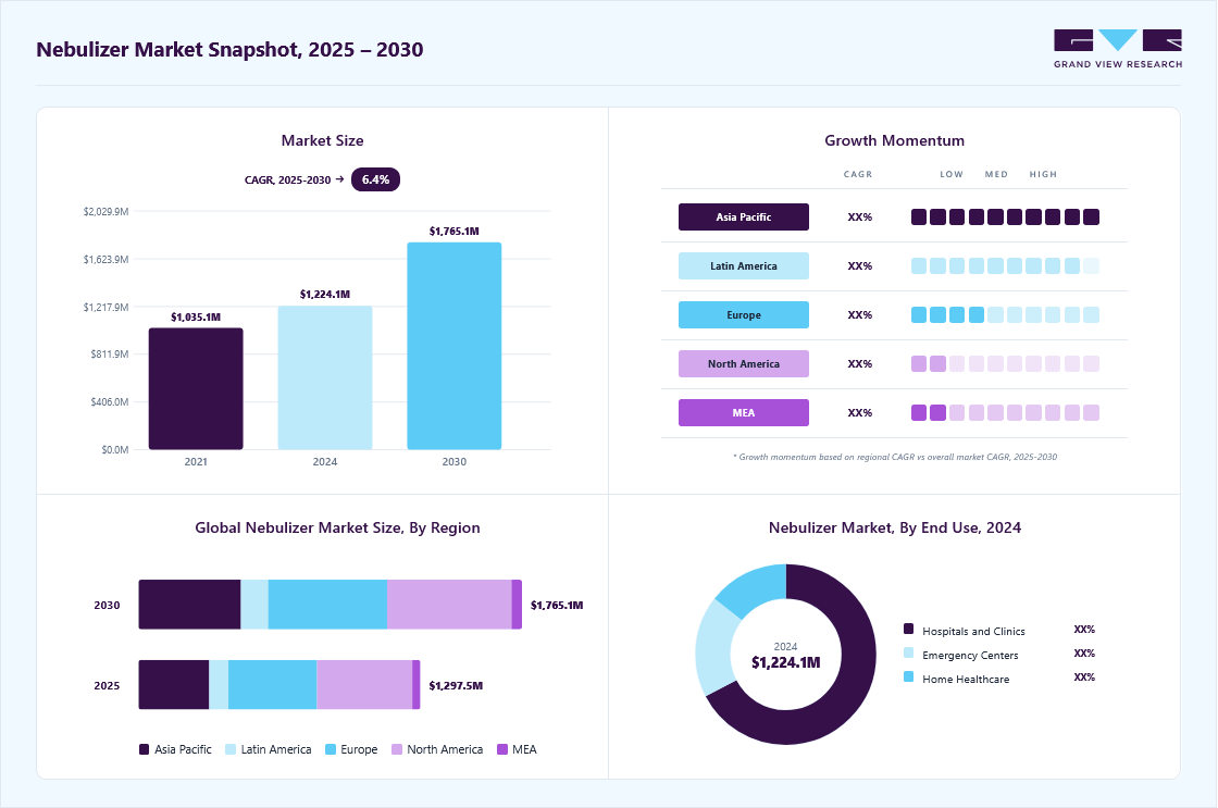 Nebulizer market overview: Grand View Research estimates the global market size at USD 1.22 billion in 2024, projected to grow from USD 1.30 billion in 2025 to USD 1.76 billion by 2030 at a 6.4% CAGR, with regional growth momentum.