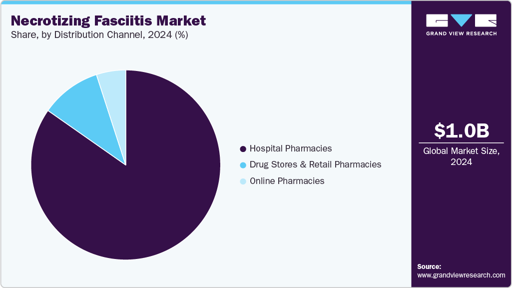 Necrotizing Fasciitis Market Share