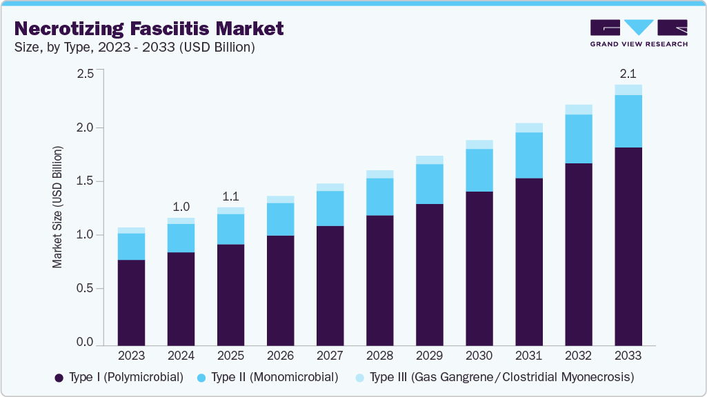 Necrotizing fasciitis market size and growth forecast (2023-2033)