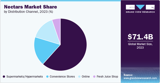 Nectars Market Share by Distribution Channel, 2023 (%)