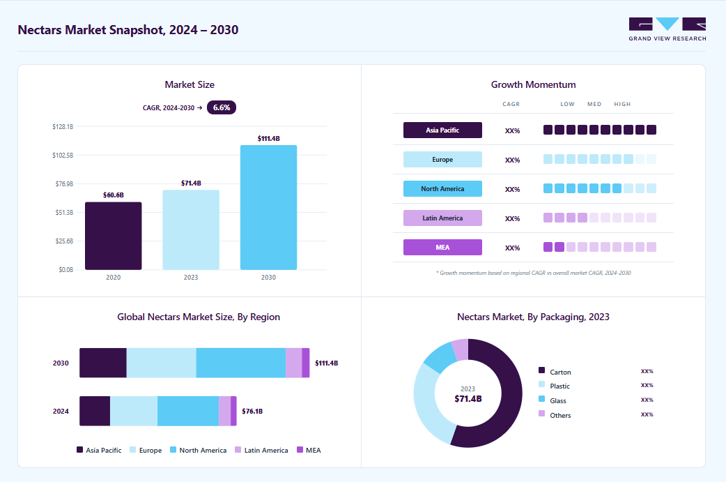 Nectars market overview: Grand View Research estimates the global market size at USD 71.39 billion in 2023, projected to grow from USD 76.08 billion in 2024 to USD 111.43 billion by 2030 at a 6.6% CAGR, with regional growth momentum.