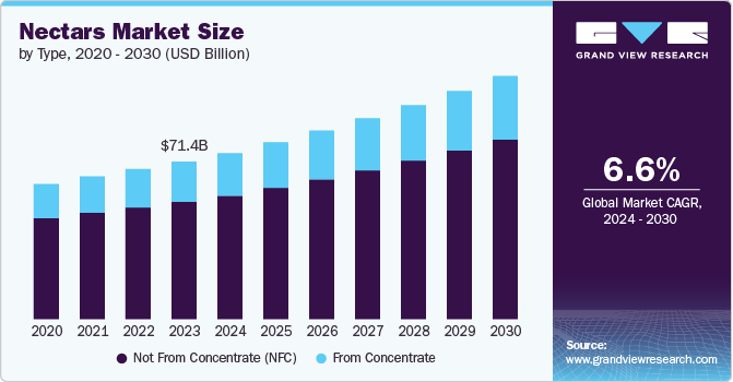 Nectars Market Size by Type, 2020 - 2030 (USD Billion)