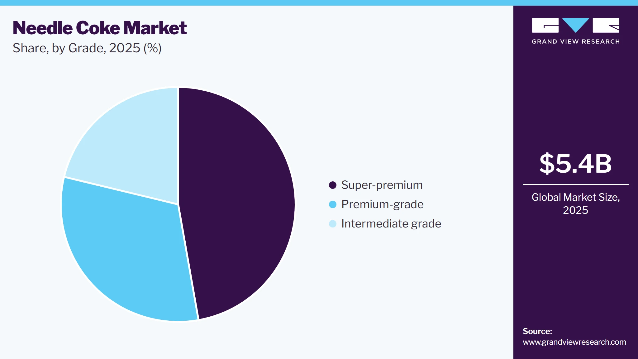 Needle Coke Market Share