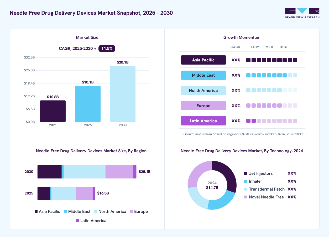 Needle-free drug delivery devices market overview: Grand View Research estimates the global market size at 14.7 billion in 2024, projected to grow from USD 18.1 billion in 2026 to USD 28.1 billion by 2030 at a 11.5% CAGR, with regional growth momentum.