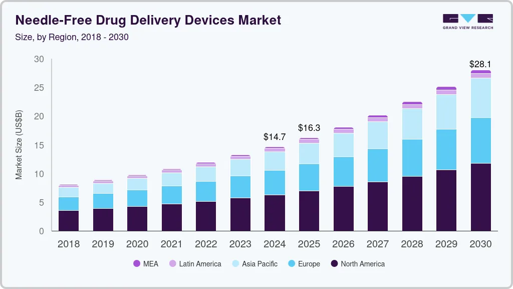 Needle-free drug delivery devices market size by region, and growth forecast (2018-2030)