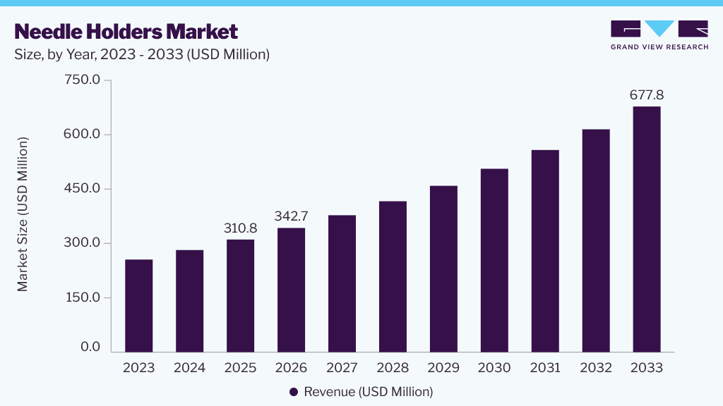 Needle Holders market size and growth forecast (2023-2033) Needle Holders market size and growth forecast (2023-2033)