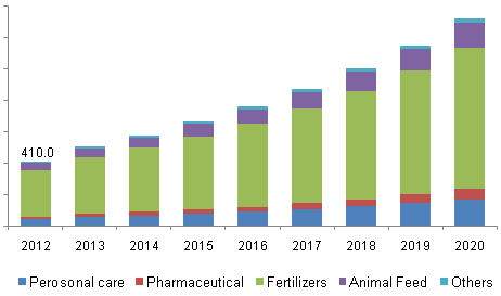 Global Neem extracts revenue, by application, 2012 - 2020 (USD Million)