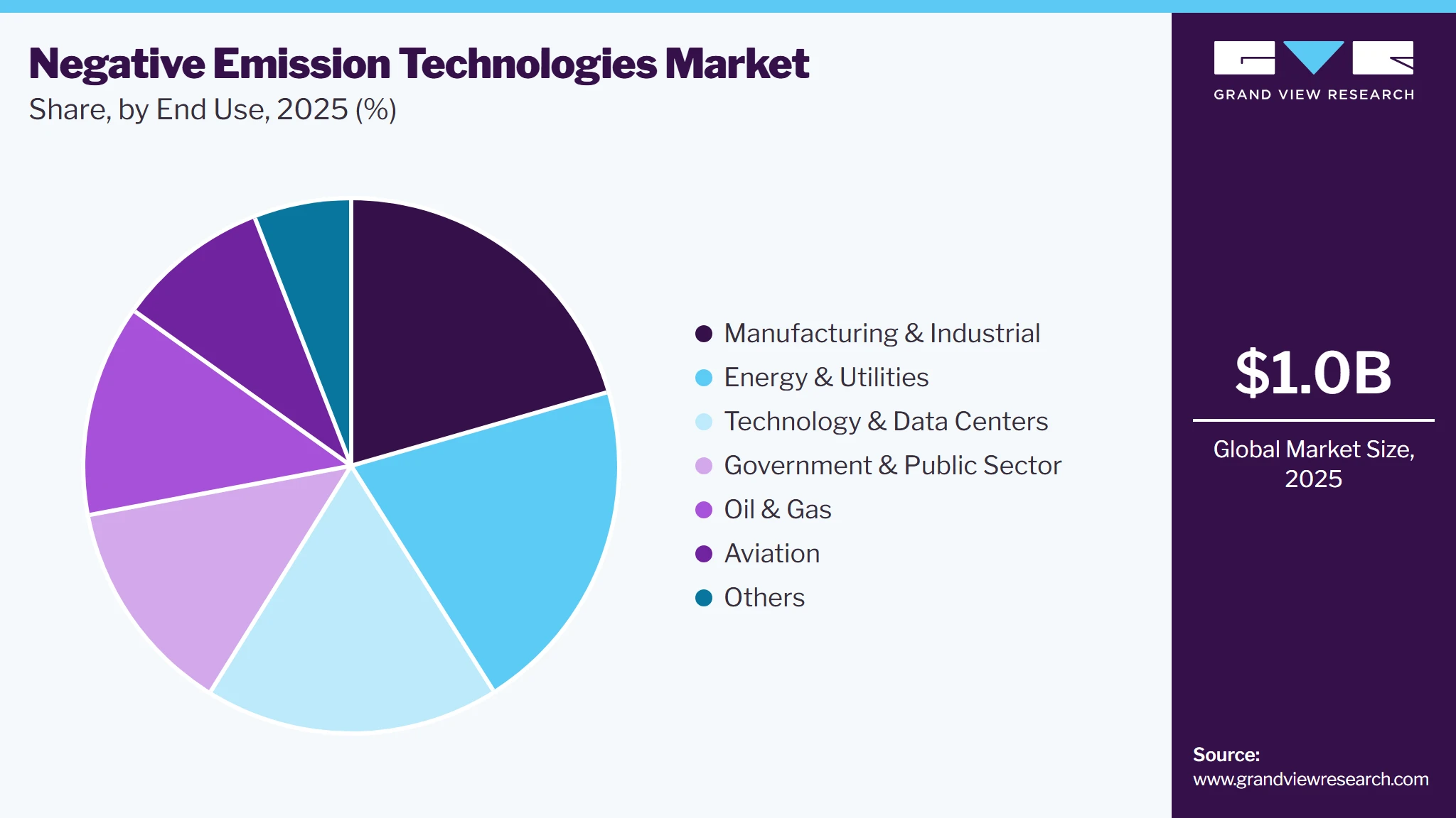 Negative Emission Technologies Market Share