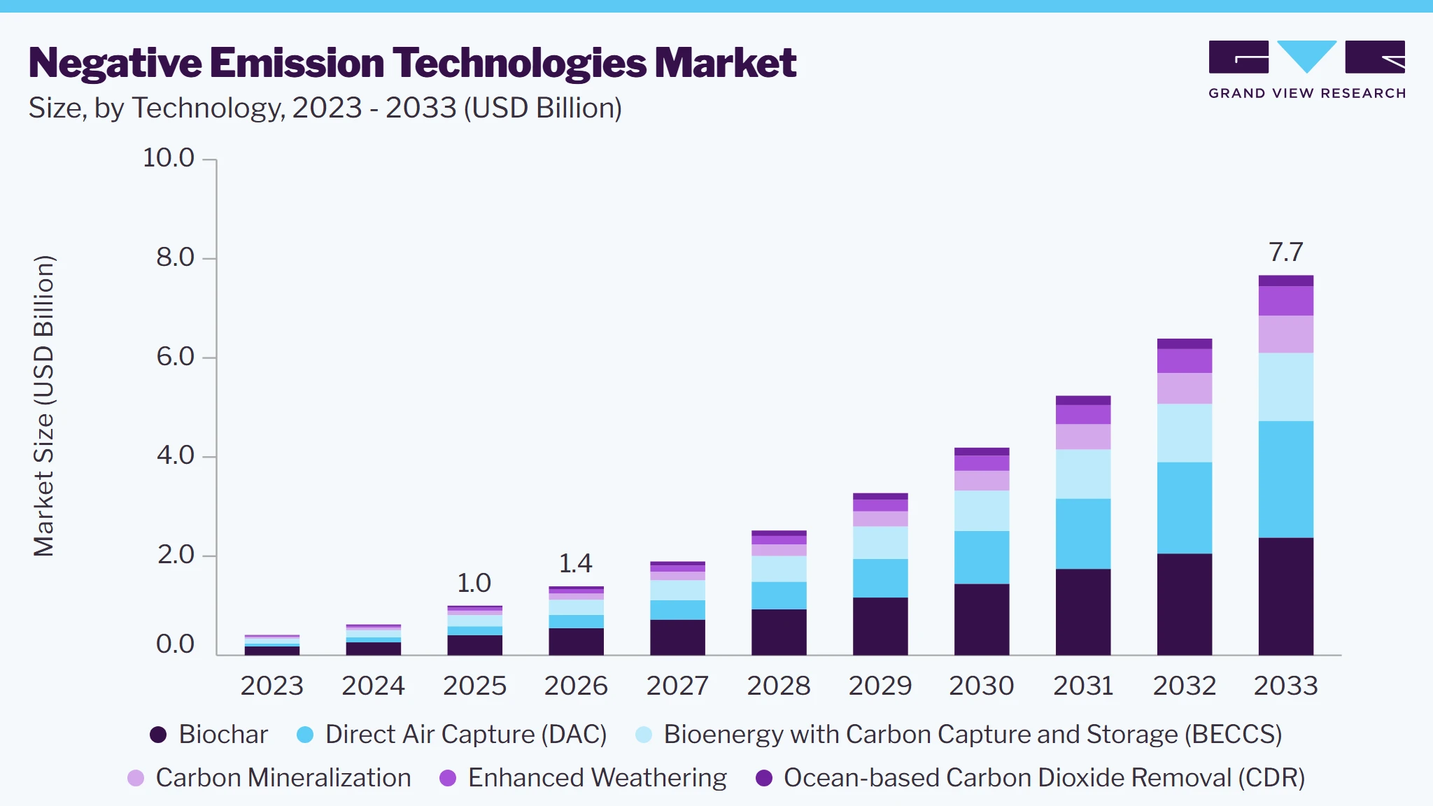Negative emission technologies market size and growth forecast (2023-2033)