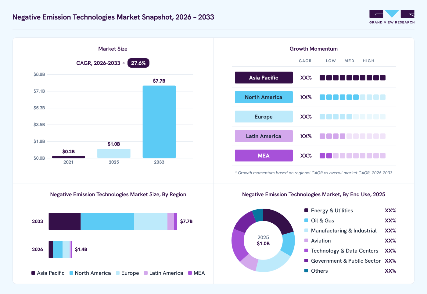 Negative emission technologies market overview: Grand View Research estimates the global market size at USD 1.0 billion in 2025, projected to grow from USD 1.4 billion in 2026 to USD 7.7 billion by 2033 at a 27.6% CAGR, with regional growth momentum.