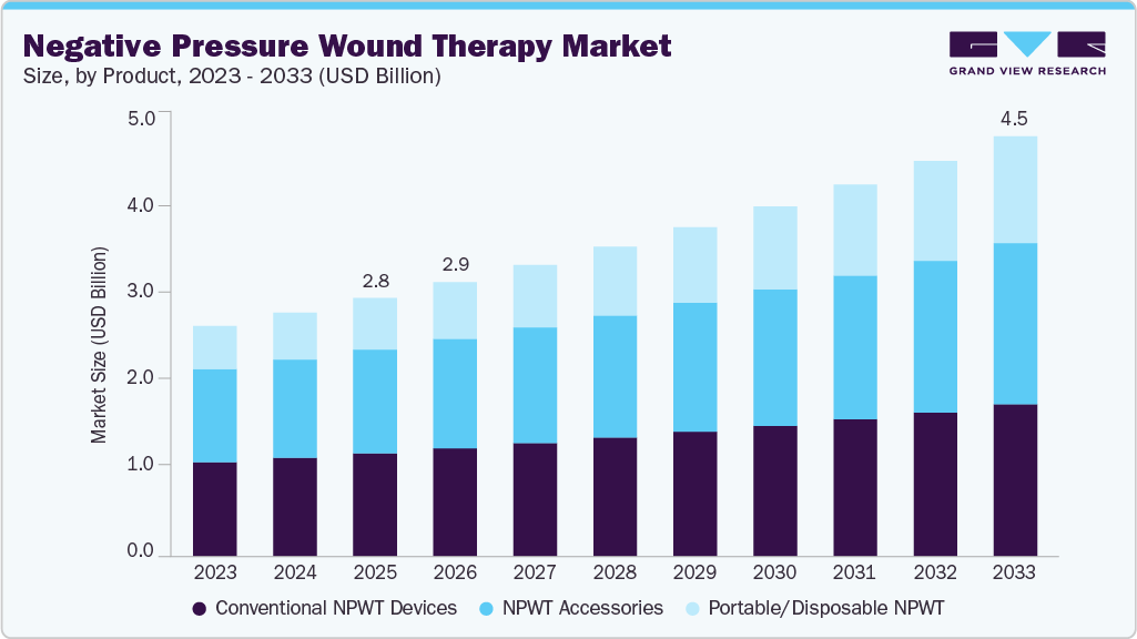Negative pressure wound therapy market size and growth forecast (2023-2033)