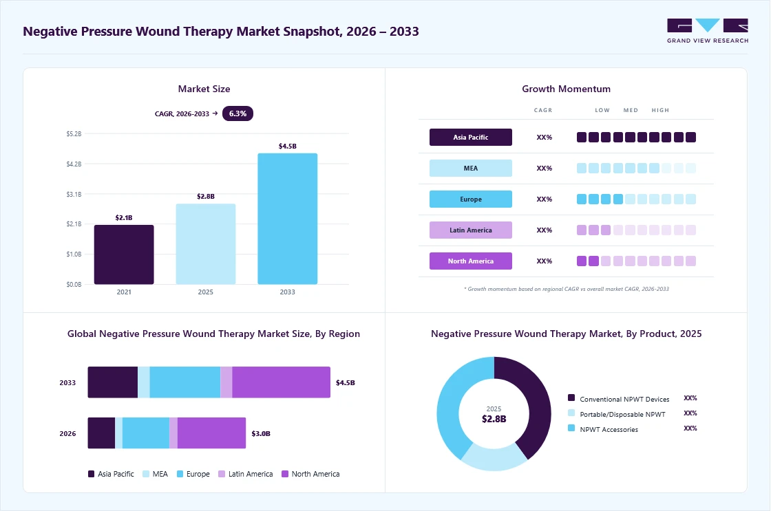 Negative pressure wound therapy market overview: Grand View Research estimates the global market size at USD 2.8 billion in 2025, projected to grow from USD 2.3 billion in 2026 to USD 4.5 billion by 2033 at a 6.3% CAGR, with regional growth momentum.