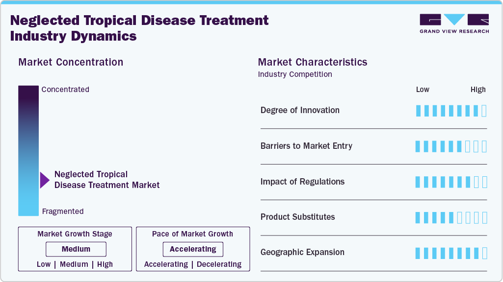Neglected Tropical Disease Treatment Industry Dynamics
