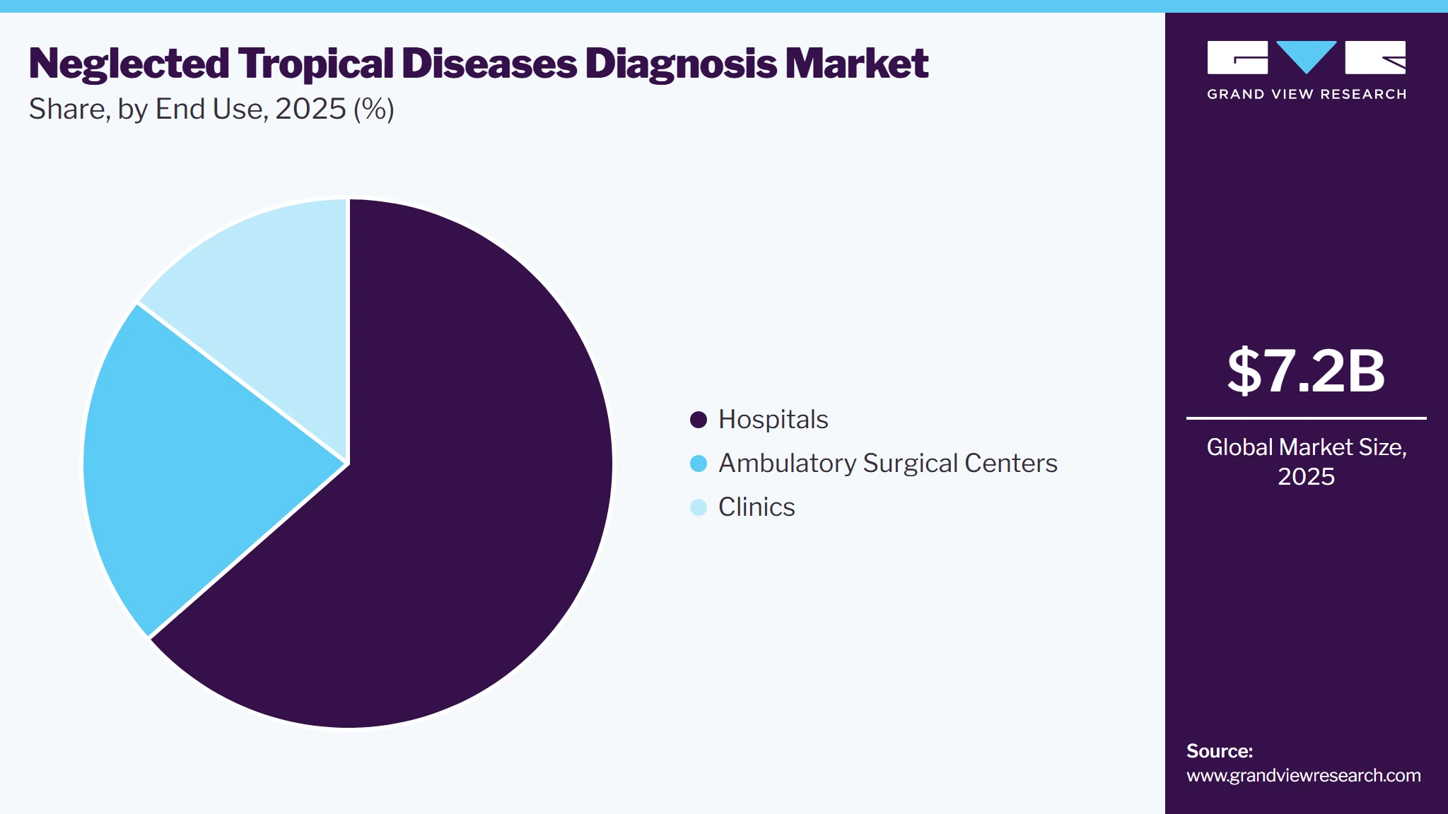Neglected Tropical Diseases Diagnosis Market Share