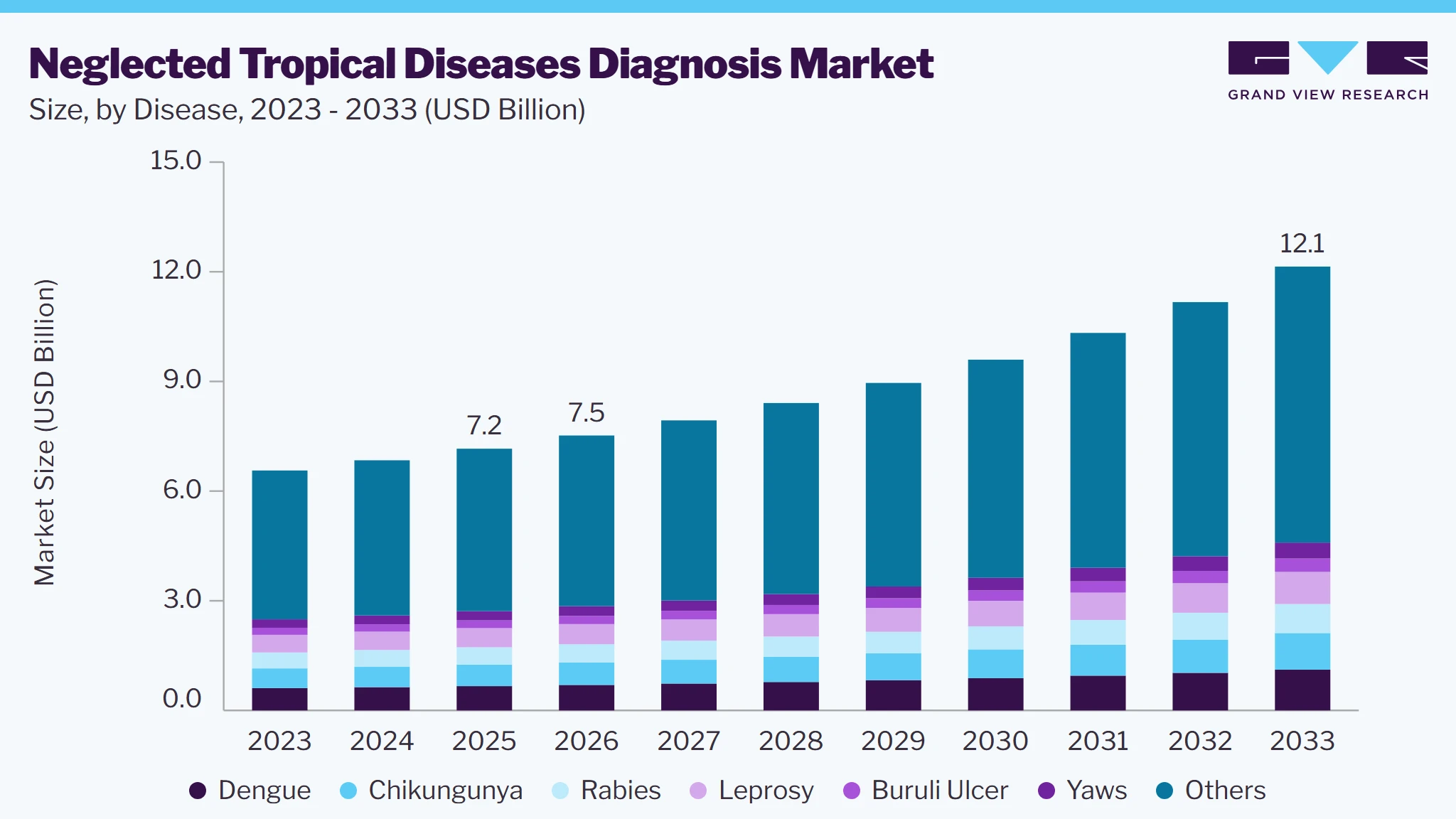 Neglected tropical diseases diagnosis market size and growth forecast (2023-2033)