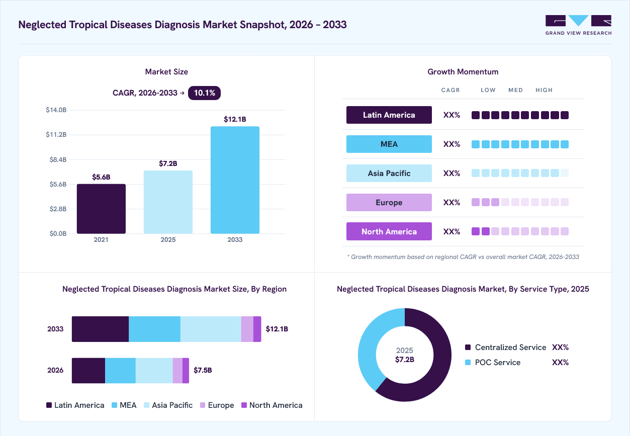 Neglected tropical diseases diagnosis market overview: Grand View Research estimates the global market size at USD 7.2 billion in 2025, projected to grow from USD 7.5 billion in 2026 to USD 12.1 billion by 2033 at a 10.1% CAGR, with regional growth momentum.
