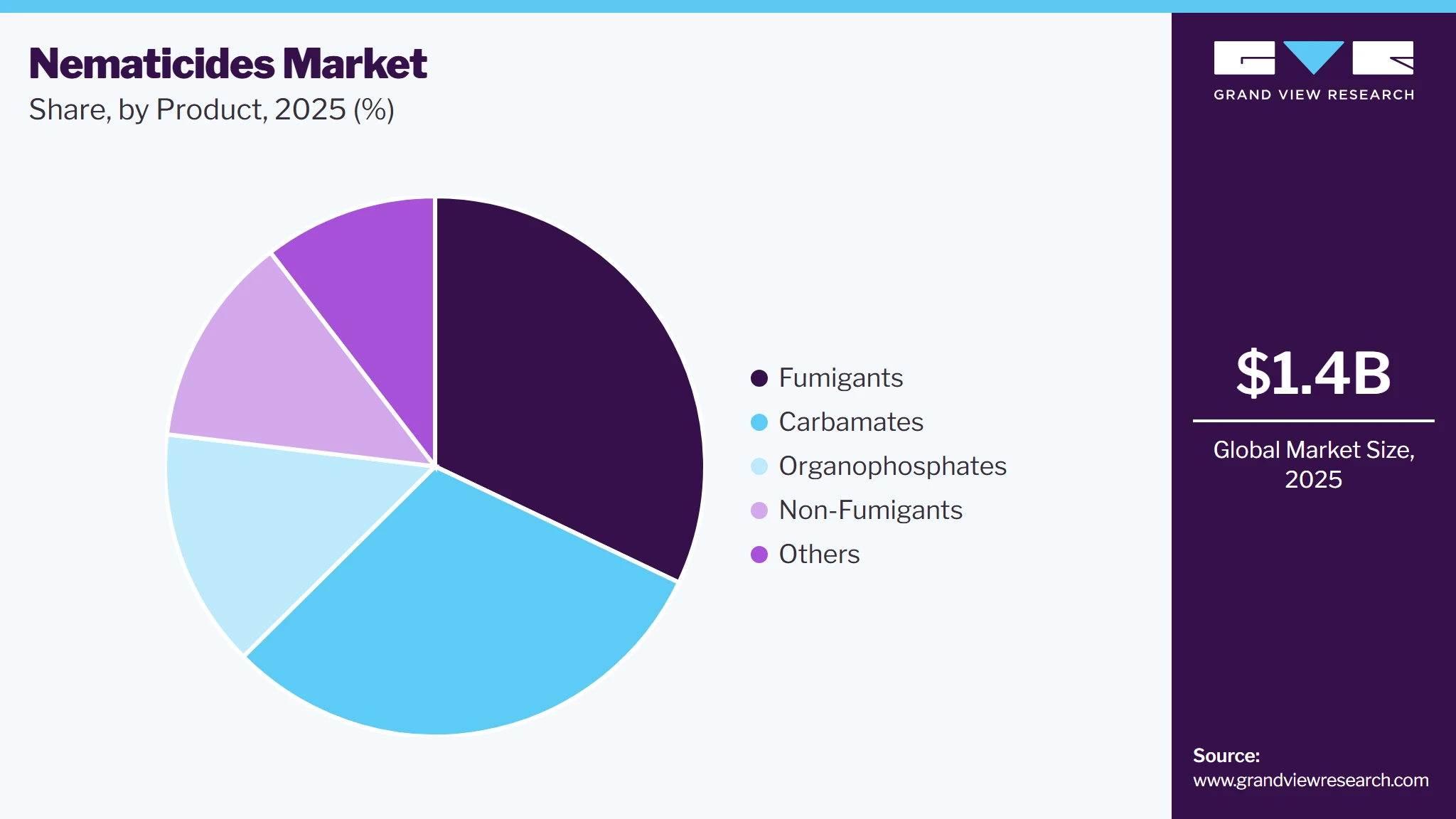 Nematicides Market Share