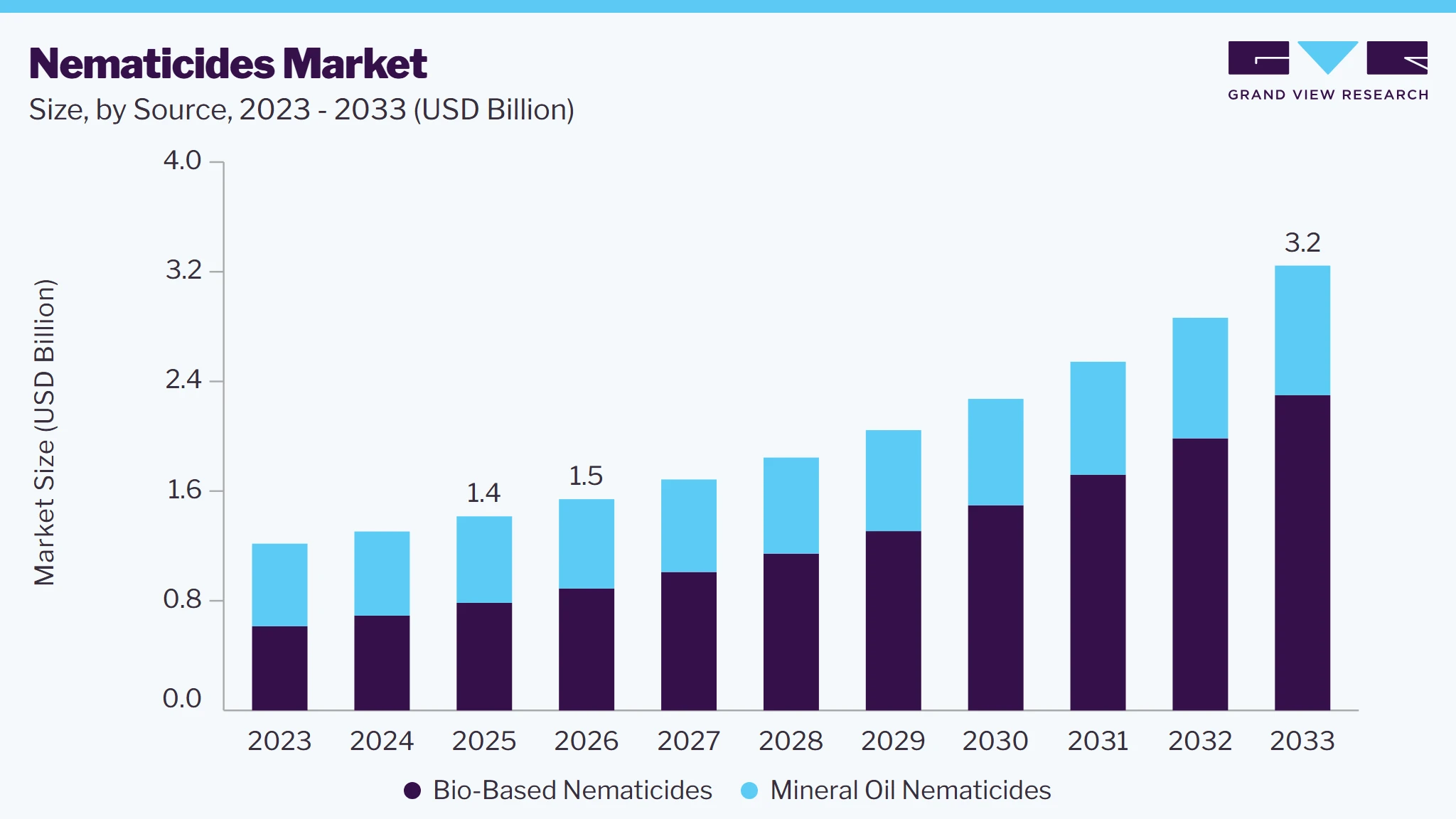 Nematicides market size and growth forecast (2023-2033)