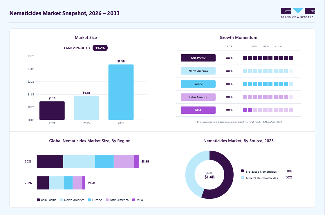 Nematicides market overview: Grand View Research estimates the global market size at USD 1.4 billion in 2025, projected to grow from USD 1.5 billion in 2026 to USD 3.2 billion by 2033 at a 11.2% CAGR, with regional growth momentum.