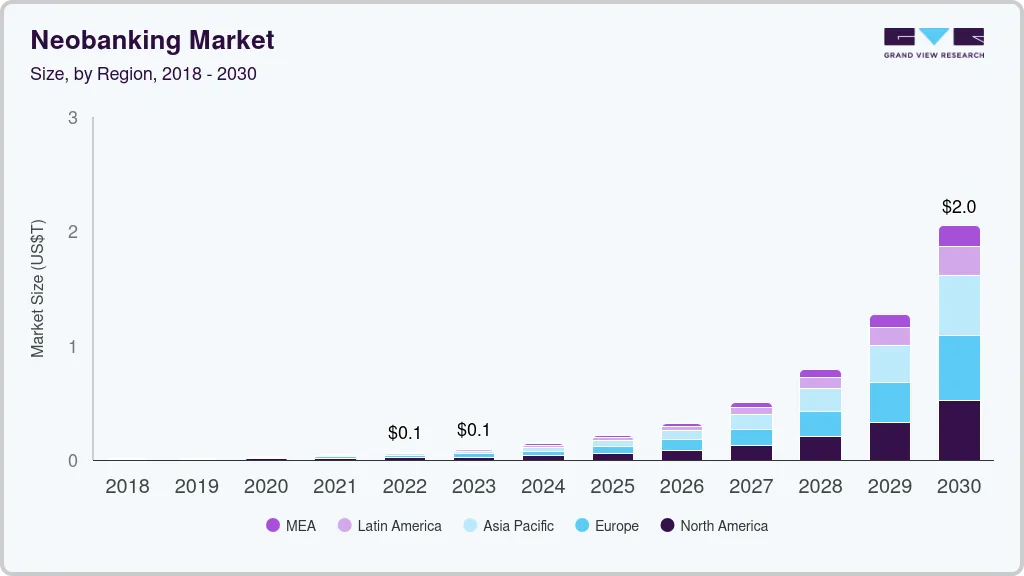 Neobanking market size by region, and growth forecast (2023-2030)