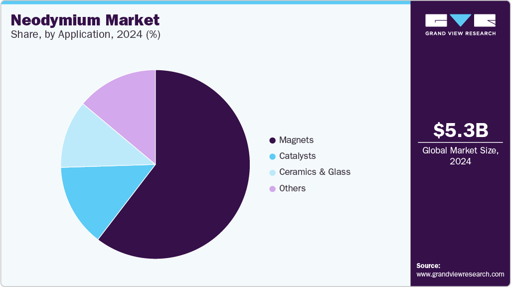 Neodymium Market Share, by Application, 2024 (%)