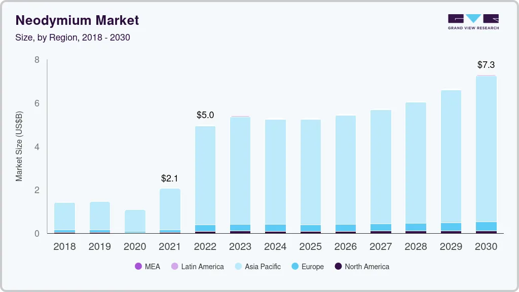 Neodymium market size by region, and growth forecast (2025-2030)