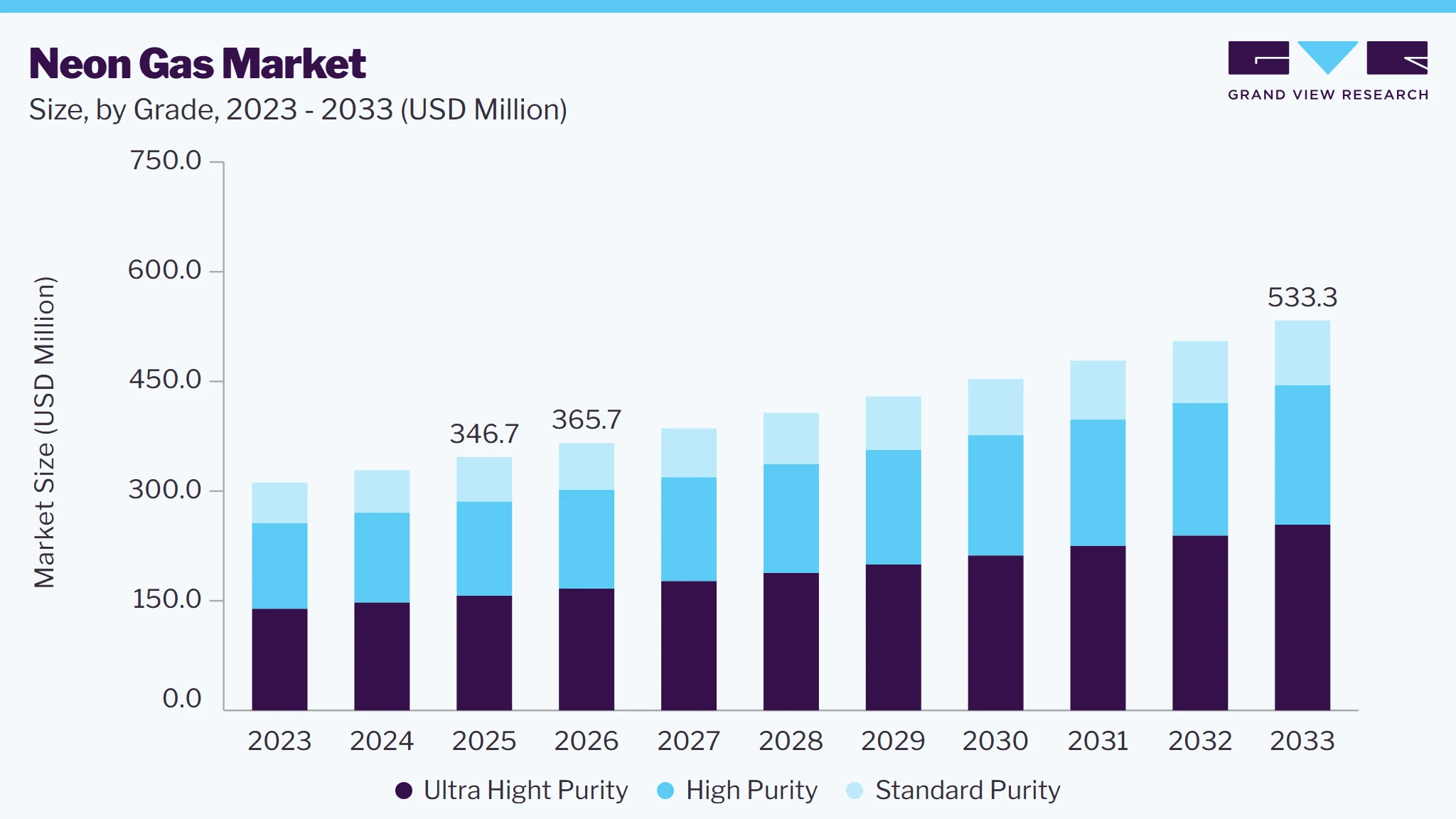 Neon gas market size and growth forecast (2023-2033)