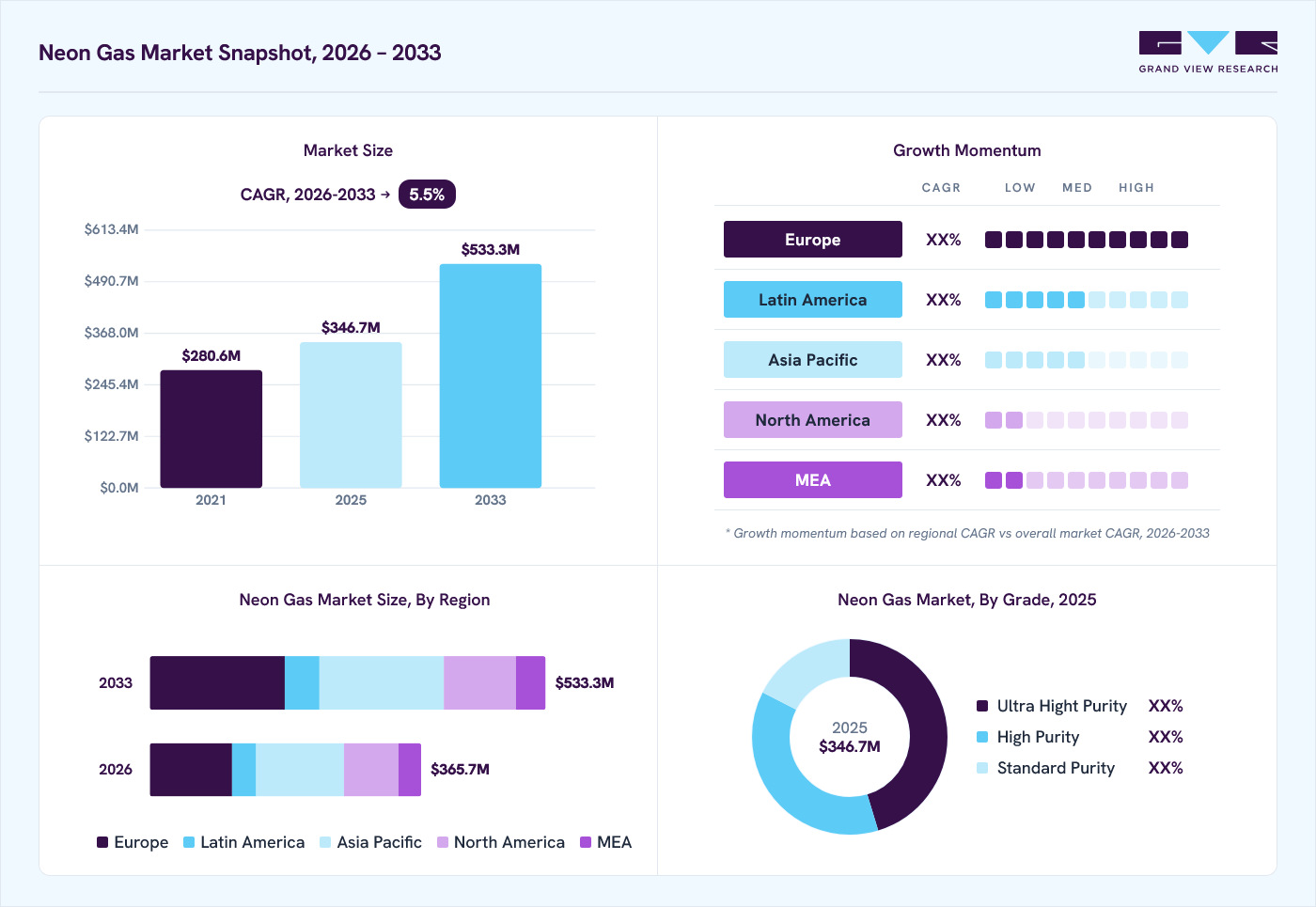 Neon gas market overview: Grand View Research estimates the global market size at USD 346.7 million in 2025, projected to grow from USD 365.7 million in 2026 to USD 533.3 million by 2033 at a 5.5% CAGR, with regional growth momentum.
