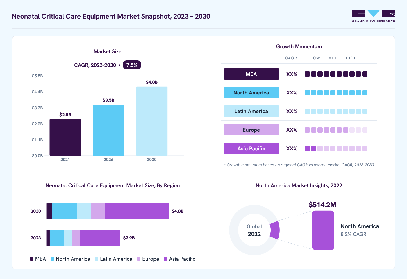 Neonatal critical care equipment market overview: Grand View Research estimates the global market size at USD 2.7 billion in 2022, projected to grow from USD 3.5 billion in 2026 to USD 4.8 billion by 2030 at a 7.5% CAGR, with regional growth momentum.