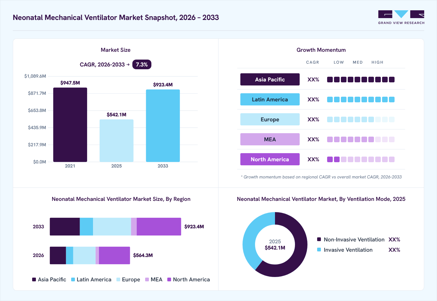 Neonatal mechanical ventilators market overview: Grand View Research estimates the global market size at USD 542.1 million in 2025, projected to grow from USD 564.3 million in 2026 to USD 923.4 million by 2033 at a 7.3% CAGR, with regional growth momentum.