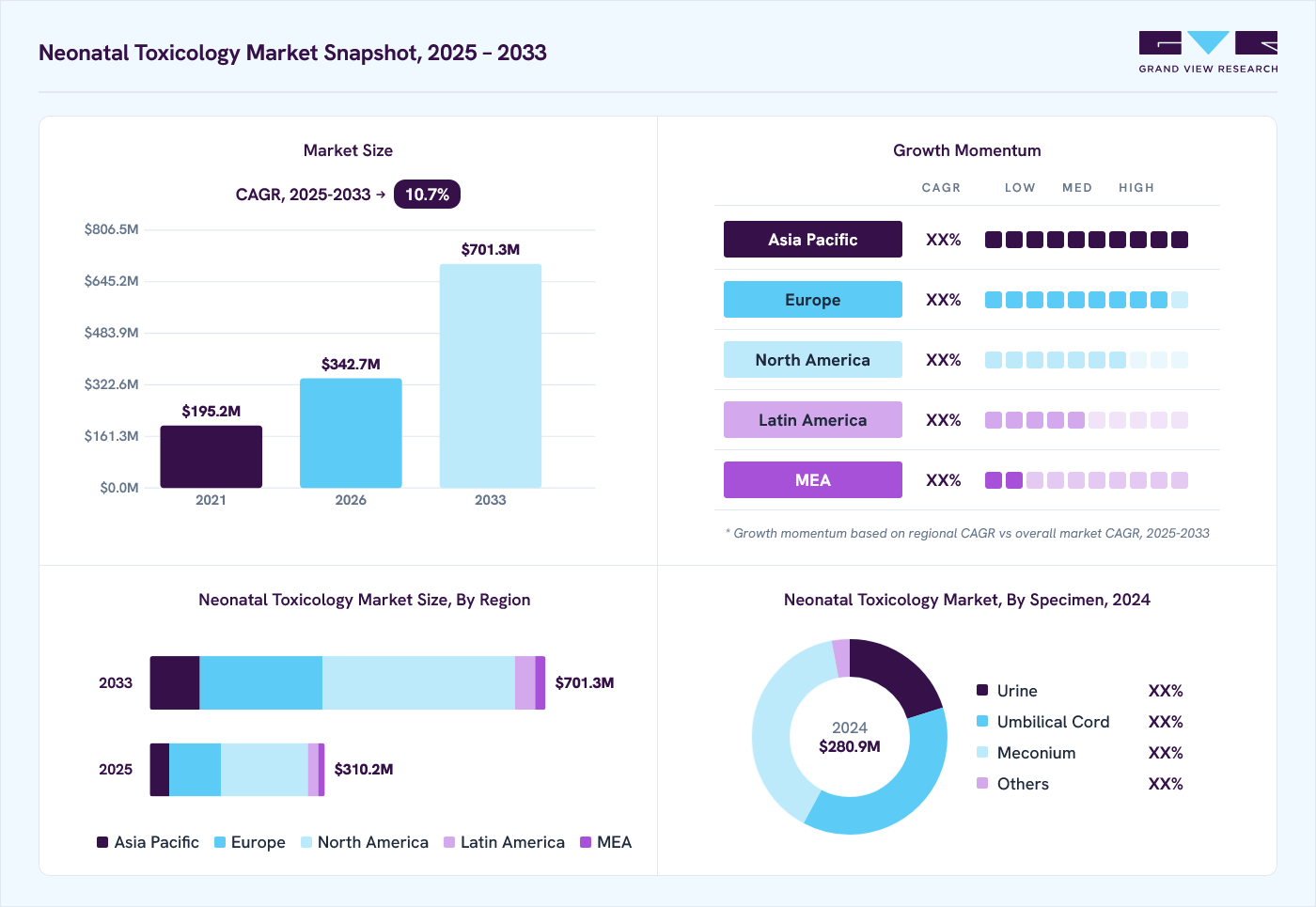 Neonatal toxicology market overview: Grand View Research estimates the global market size at USD 280.9 million in 2024, projected to grow from USD 342.7 million in 2026 to USD 701.3 million by 2030 at a 10.7% CAGR, with regional growth momentum.
