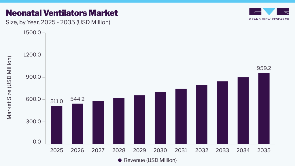 Neonatal ventilators market size and growth forecast (2023-2033)