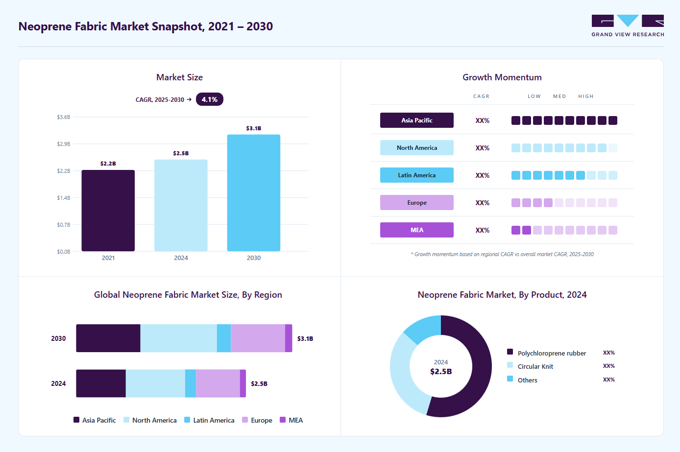 Neoprene fabric market overview highlighting global market size in 2024 (USD 2.46 Billion), revenue forecast for 2030 (USD 3.14 Billion), growth trends (CAGR 4.1% from 2025 to 2030), and regional growth momentum