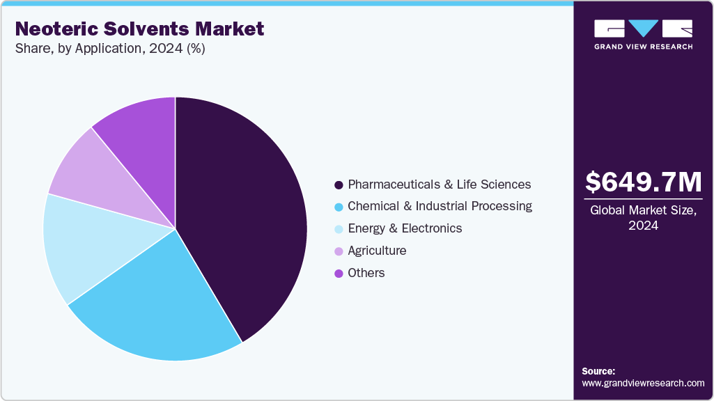 Neoteric Solvents Market Share