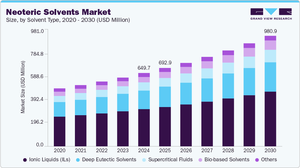 Neoteric solvents market size and growth forecast (2020-2030)