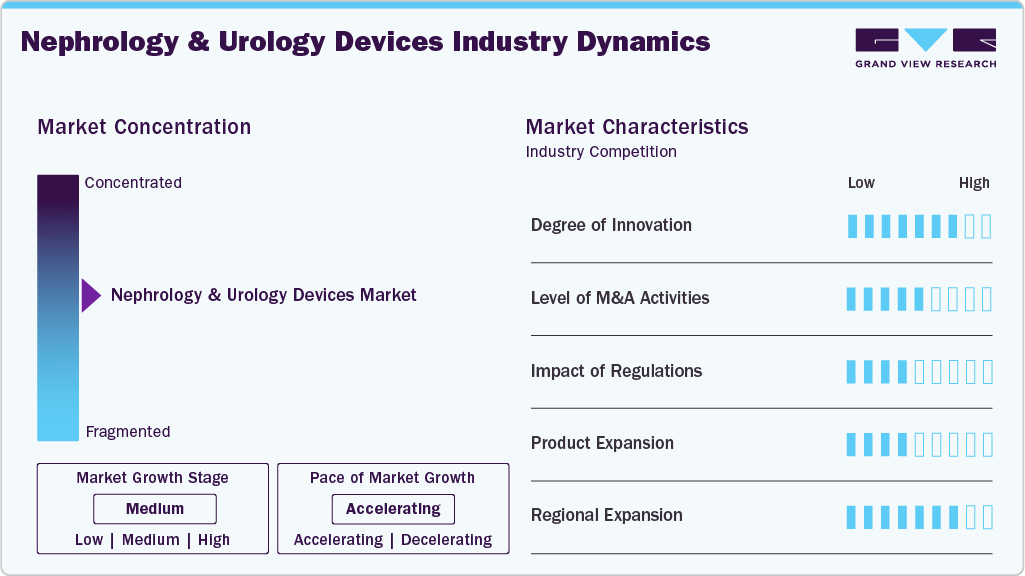 Nephrology & Urology Devices Industry Dynamics