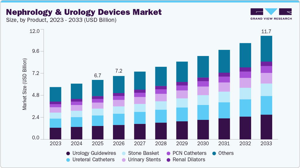 Nephrology & urology devices market size and growth forecast (2023-2033)